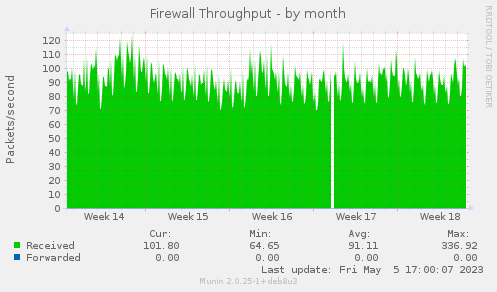 Firewall Throughput