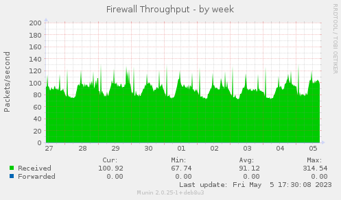 Firewall Throughput