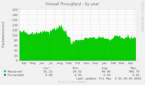 Firewall Throughput
