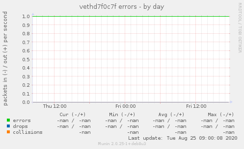 vethd7f0c7f errors