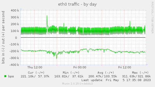 eth0 traffic