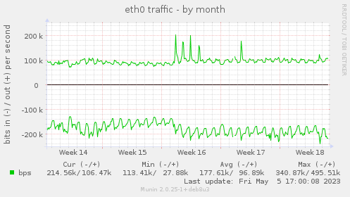 eth0 traffic