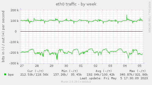 eth0 traffic