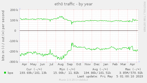 eth0 traffic