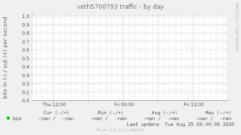 veth5700793 traffic