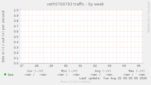 veth5700793 traffic