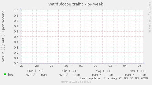 vethf0fccb8 traffic
