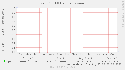 vethf0fccb8 traffic