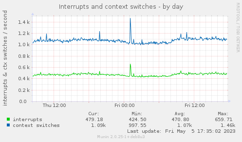 Interrupts and context switches