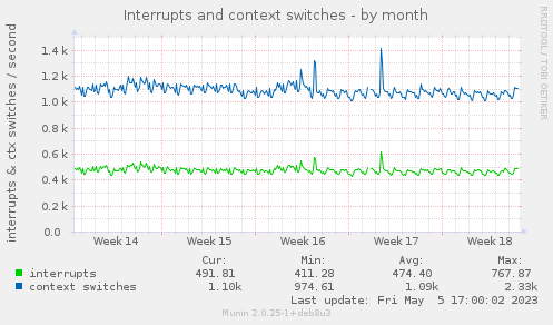Interrupts and context switches