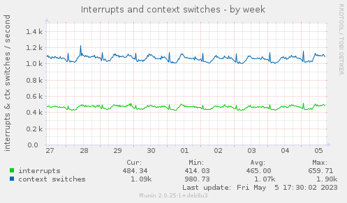 Interrupts and context switches