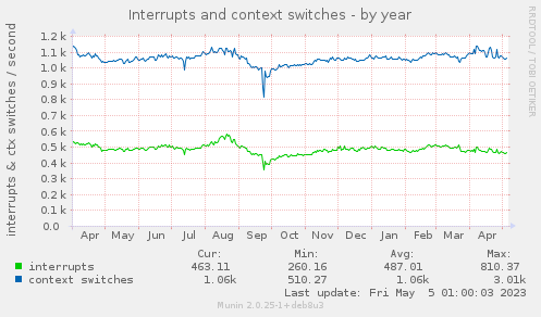 Interrupts and context switches