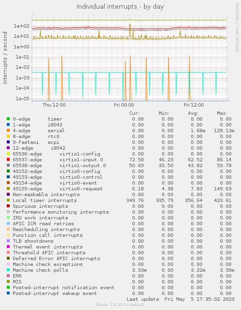 Individual interrupts