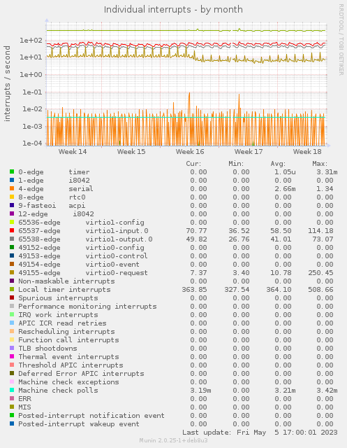 Individual interrupts