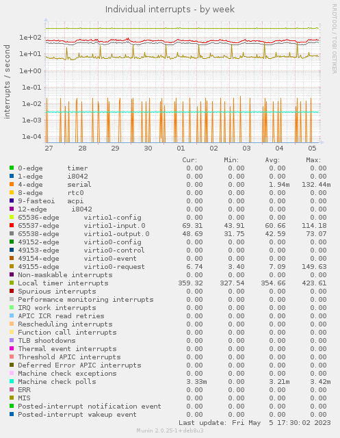 Individual interrupts