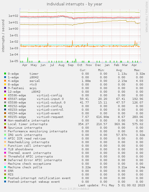 Individual interrupts