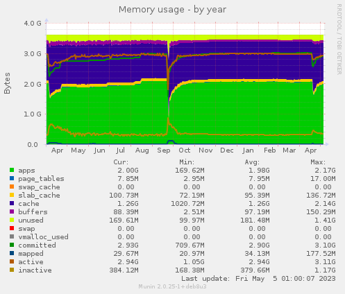 Memory usage