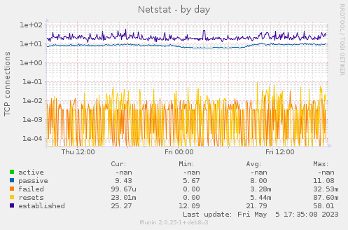 Netstat