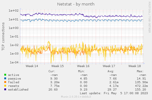 Netstat