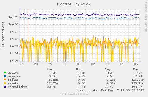 Netstat