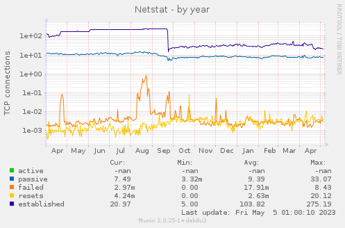 Netstat