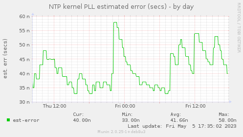 NTP kernel PLL estimated error (secs)