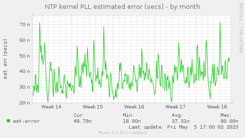 NTP kernel PLL estimated error (secs)