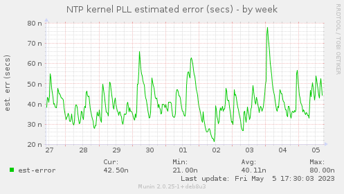 NTP kernel PLL estimated error (secs)