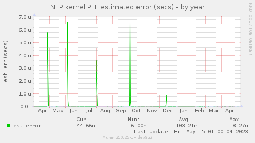 NTP kernel PLL estimated error (secs)