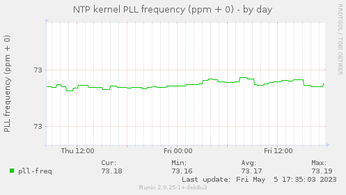 NTP kernel PLL frequency (ppm + 0)