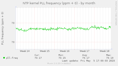 NTP kernel PLL frequency (ppm + 0)