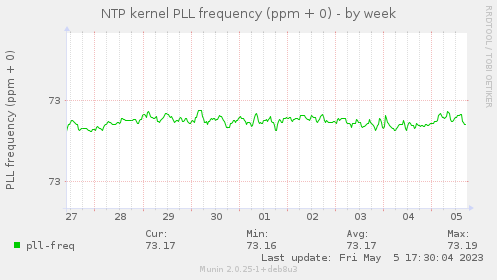 NTP kernel PLL frequency (ppm + 0)