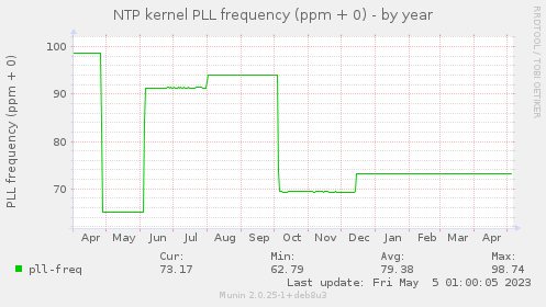NTP kernel PLL frequency (ppm + 0)