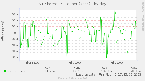 NTP kernel PLL offset (secs)