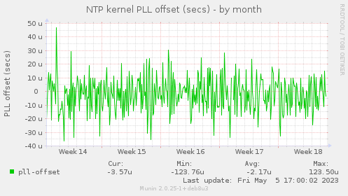 NTP kernel PLL offset (secs)