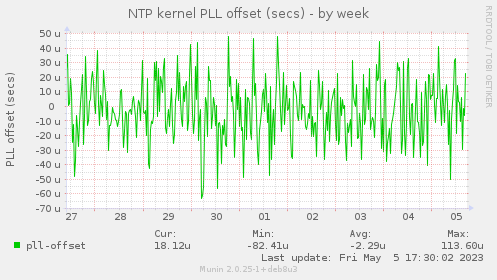 NTP kernel PLL offset (secs)