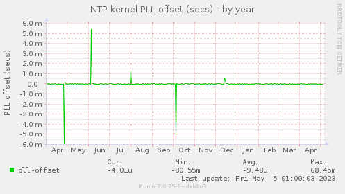 NTP kernel PLL offset (secs)