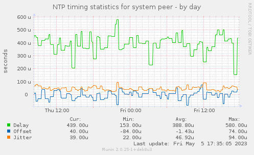 NTP timing statistics for system peer