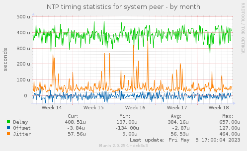 NTP timing statistics for system peer