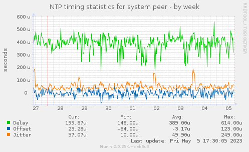 NTP timing statistics for system peer