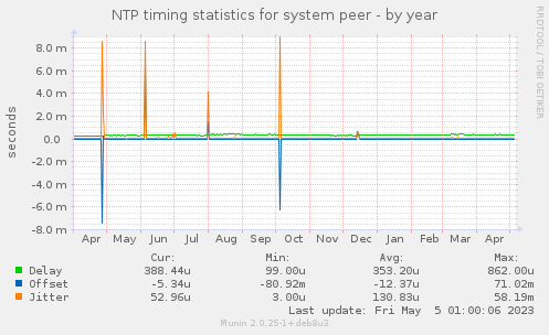 NTP timing statistics for system peer