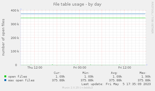 File table usage
