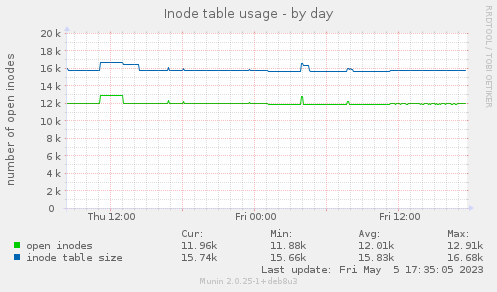 Inode table usage