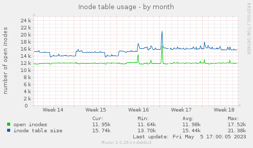 Inode table usage