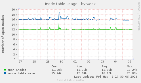 Inode table usage