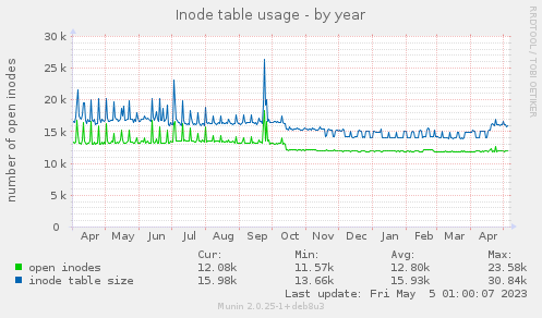 Inode table usage