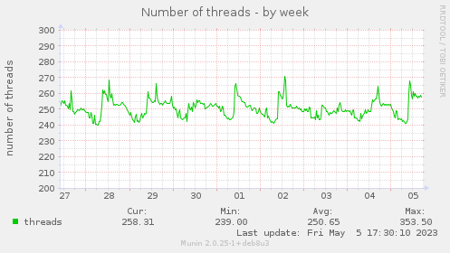 Number of threads