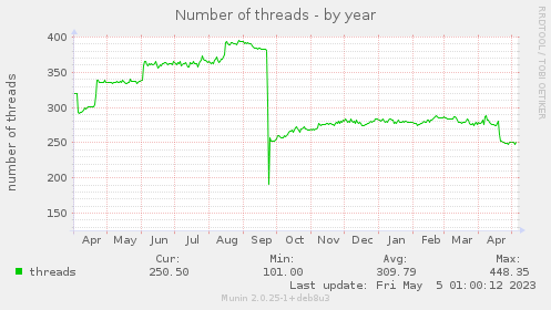Number of threads