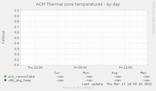 ACPI Thermal zone temperatures