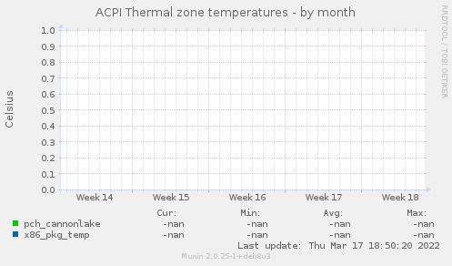 ACPI Thermal zone temperatures